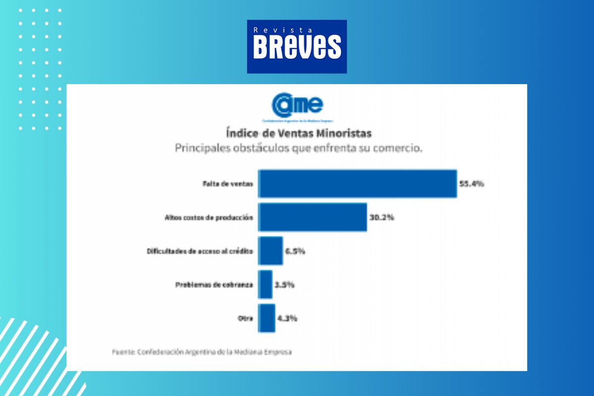 Las ventas pyme caen en septiembre pero la tendencia se desacelera - imagen 5